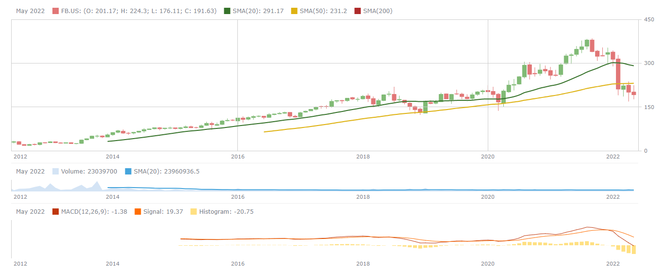 Er Meta Platforms (FB) Aktien Et Godt Køb? | TradeDesk